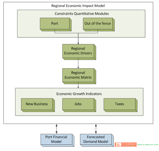 An analysis of the importance and influences of regional economic systems